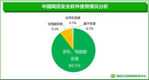 網絡安全意識調查報告 安全軟件普及化，密碼管理仍是薄弱環節